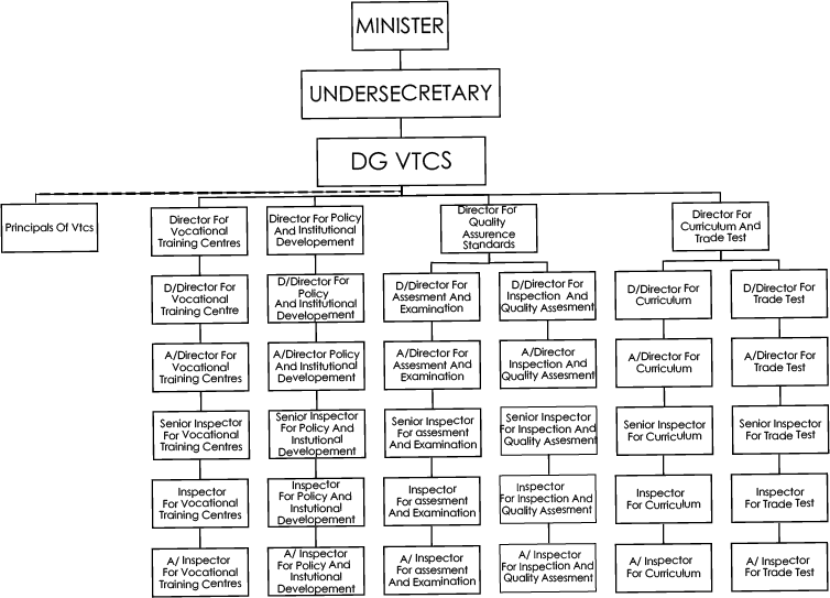 DIRECTORATE OF VOCATIONAL TRAINONG ORGANIZATION CHART