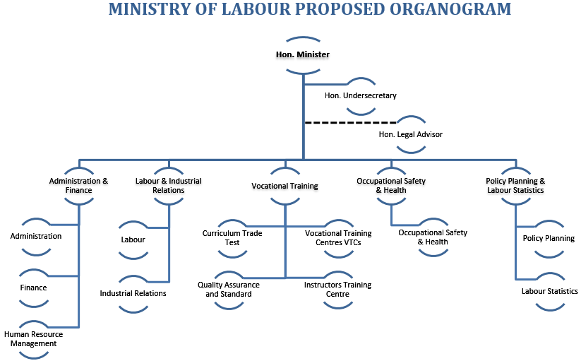 Organogram | Ministry of Labour